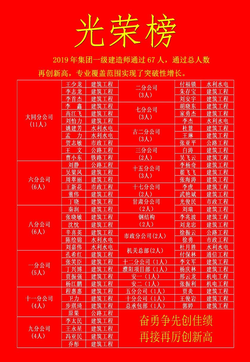 喜訊！山西建投一建集團67名員工通過一級建造師執(zhí)業(yè)資格考試