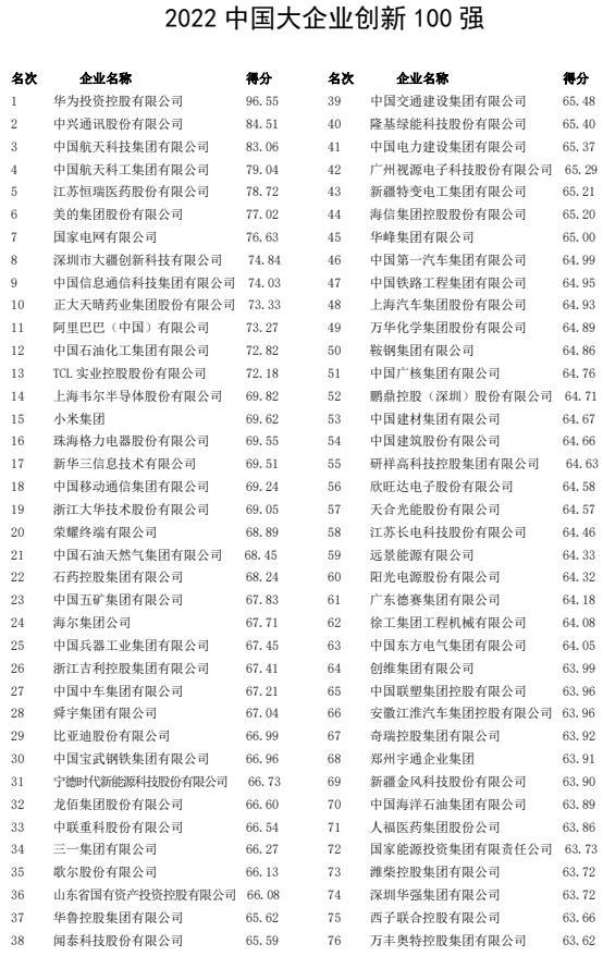 山西建投集團(tuán)入圍中國大企業(yè)創(chuàng)新100強(qiáng)