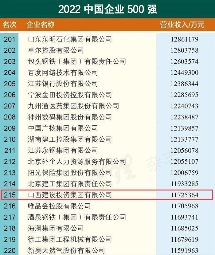 山西建投在中國企業(yè)500強(qiáng)排名上升44位