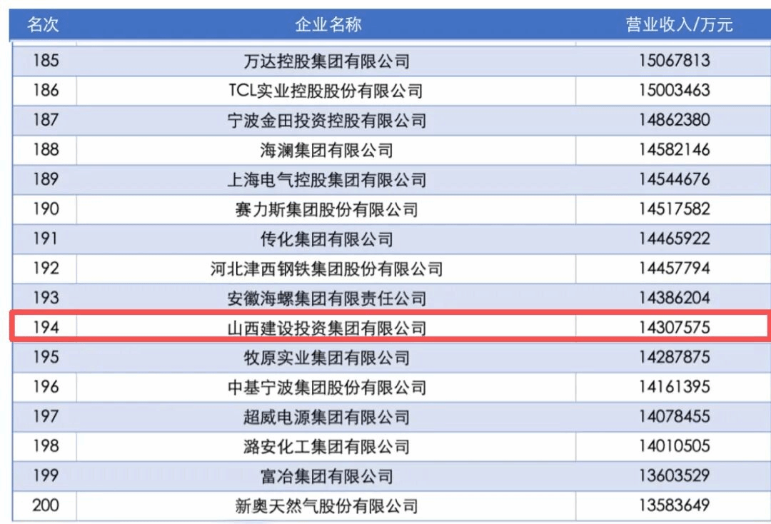 山西建投蟬聯(lián)2025中國企業(yè)500強(qiáng)、大企業(yè)創(chuàng)新100強(qiáng)榜單