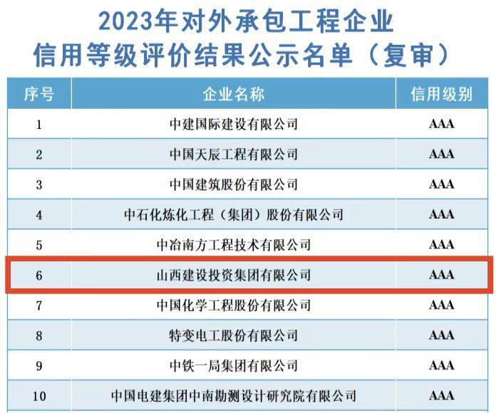 山西建投集團(tuán)連續(xù)6年獲評(píng)對(duì)外承包工程企業(yè)最高信用等級(jí)——“AAA”信用評(píng)級(jí)