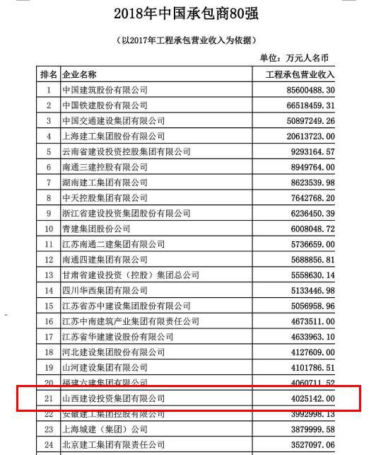 山西建投再度入圍“2018年中國(guó)承包商80強(qiáng)”