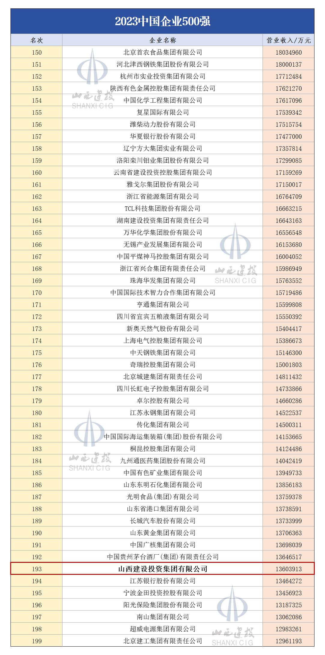 山西建投集團位列“2023中國企業(yè)500強”第193位同比提升22位