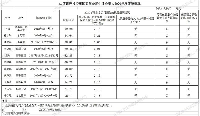 山西建設(shè)投資集團有限公司企業(yè)負(fù)責(zé)人2020年度薪酬情況