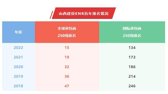山西建投全球承包商和國(guó)際承包商排名連續(xù)五年攀升