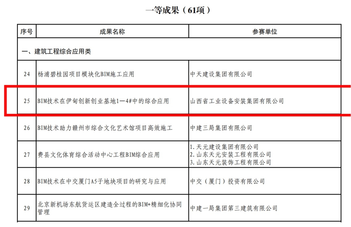 山西建投安裝集團(tuán)榮獲首屆工程建設(shè)行業(yè)BIM大賽一等成果