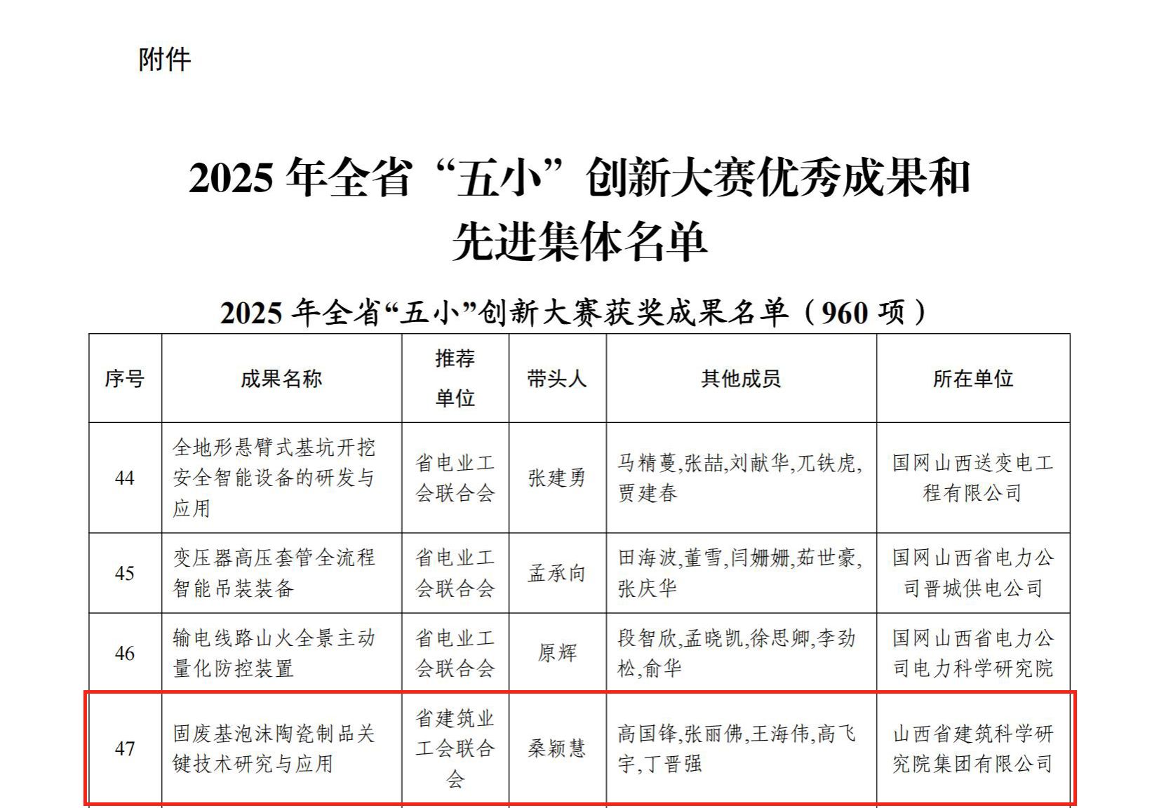 山西建投建科院集團(tuán)榮獲2025年全省“五小”創(chuàng)新大賽優(yōu)秀成果一等獎(jiǎng)