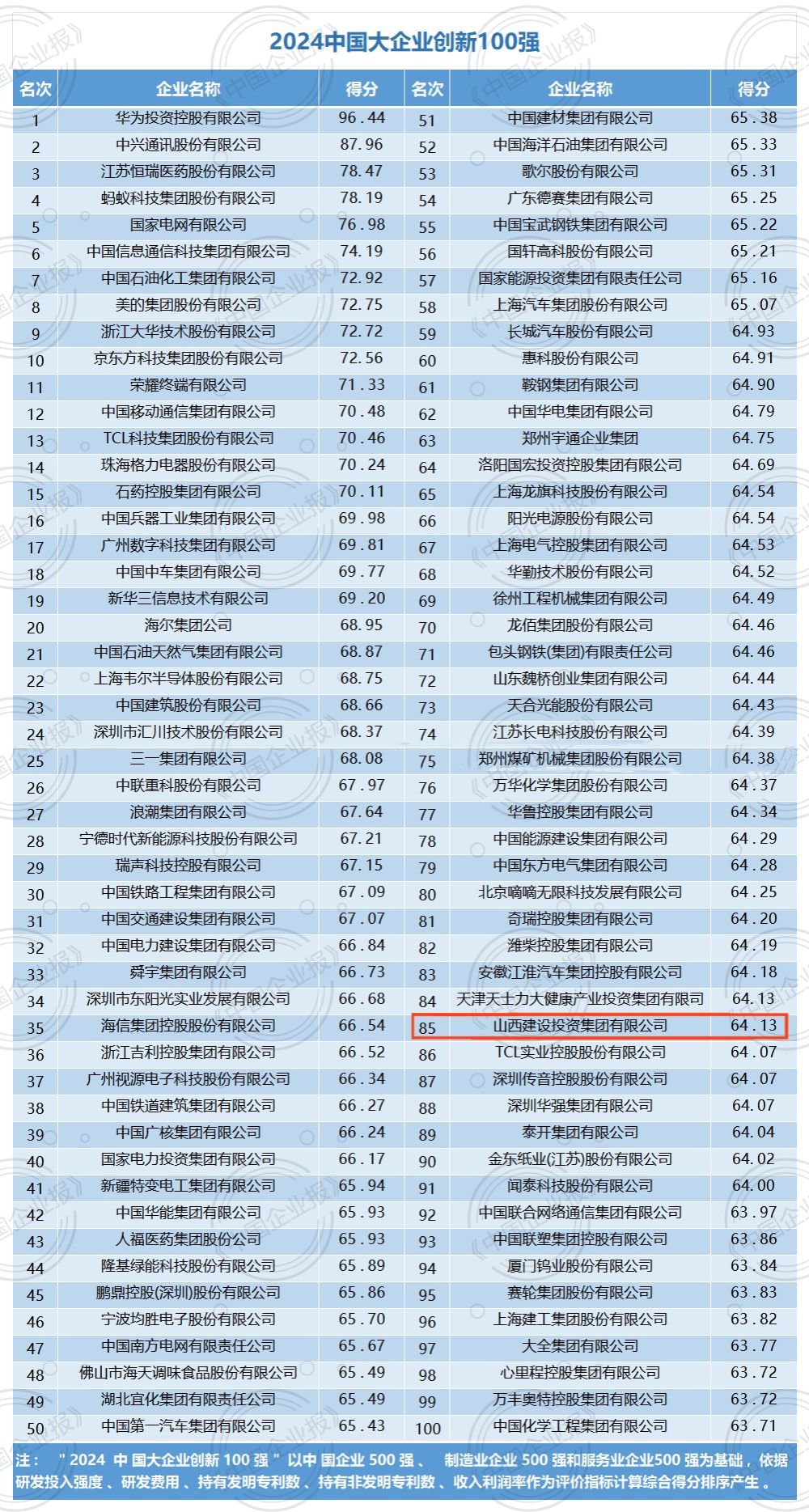 山西建投集團(tuán)入選2024中國大企業(yè)創(chuàng)新100強(qiáng)